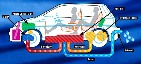 How does the honda hydrogen car work #2