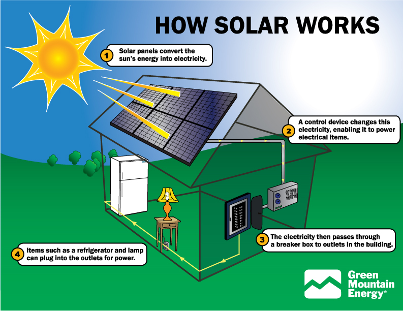 How do Solar Panels Work? SiOWfa15 Science in Our World Certainty and Controversy