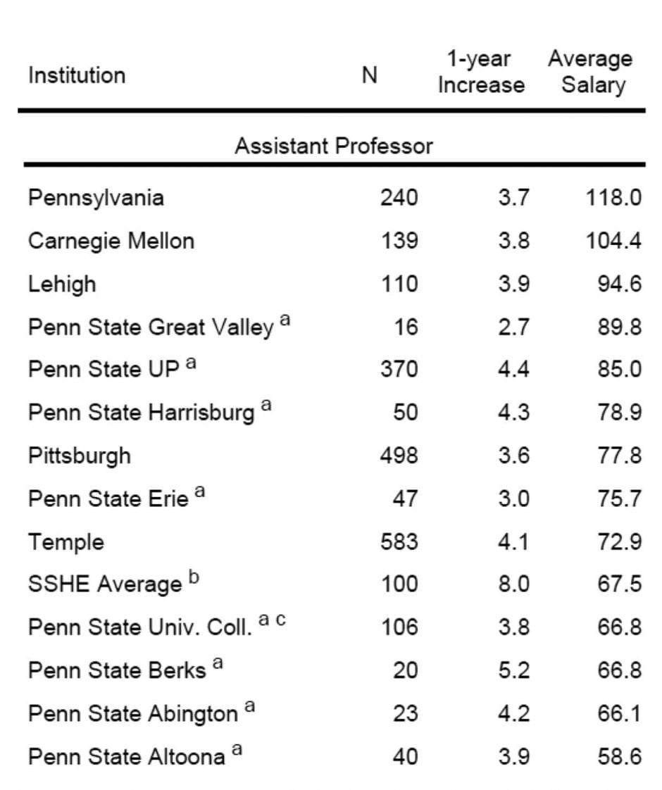 report-on-penn-state-altoona-faculty-salaries