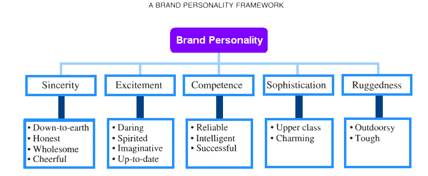 The Five Primary Brand Personalities: Sincerity Excitement, Competence, Sophistication, and Ruggedness