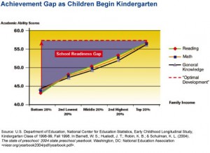 And another figure demonstrating the gap in achievement
