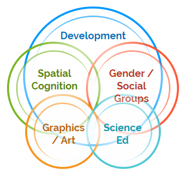 Research Venn Diagram with five circles including Development, Spatial Cognition, Gender and Social Groups, Graphics and Arts, and Science Ed