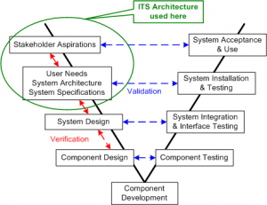 System Engineering V Model