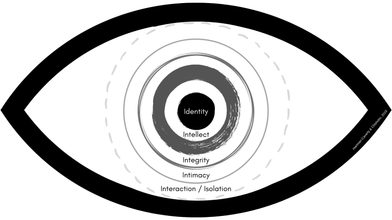Six Private I's Privacy Conceptual Framework