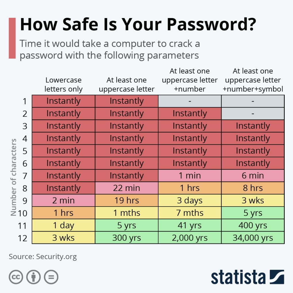 Infographic on password safety as a factor of number and diversity of characters from Statista