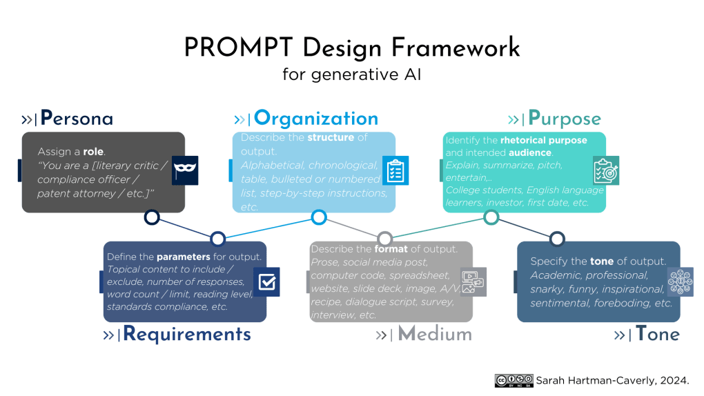 PROMPT Design Framework for generative AI comprising Persona, Requirements, Organization, Medium, Purpose, and Tone.