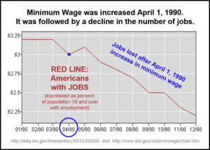 1990_04-mini-wage-up-jobs-down