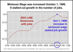 1996_10-mini-wage-up-jobs-stalled