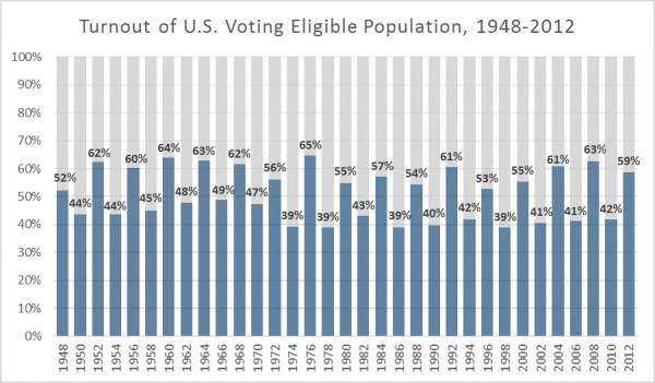 The graph of voter turnout from FairVote.org