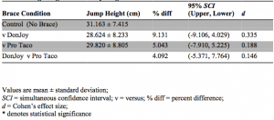 Results for the single leg vertical jump for height