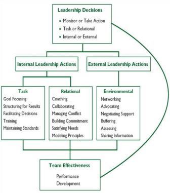 leadership team theory northouse