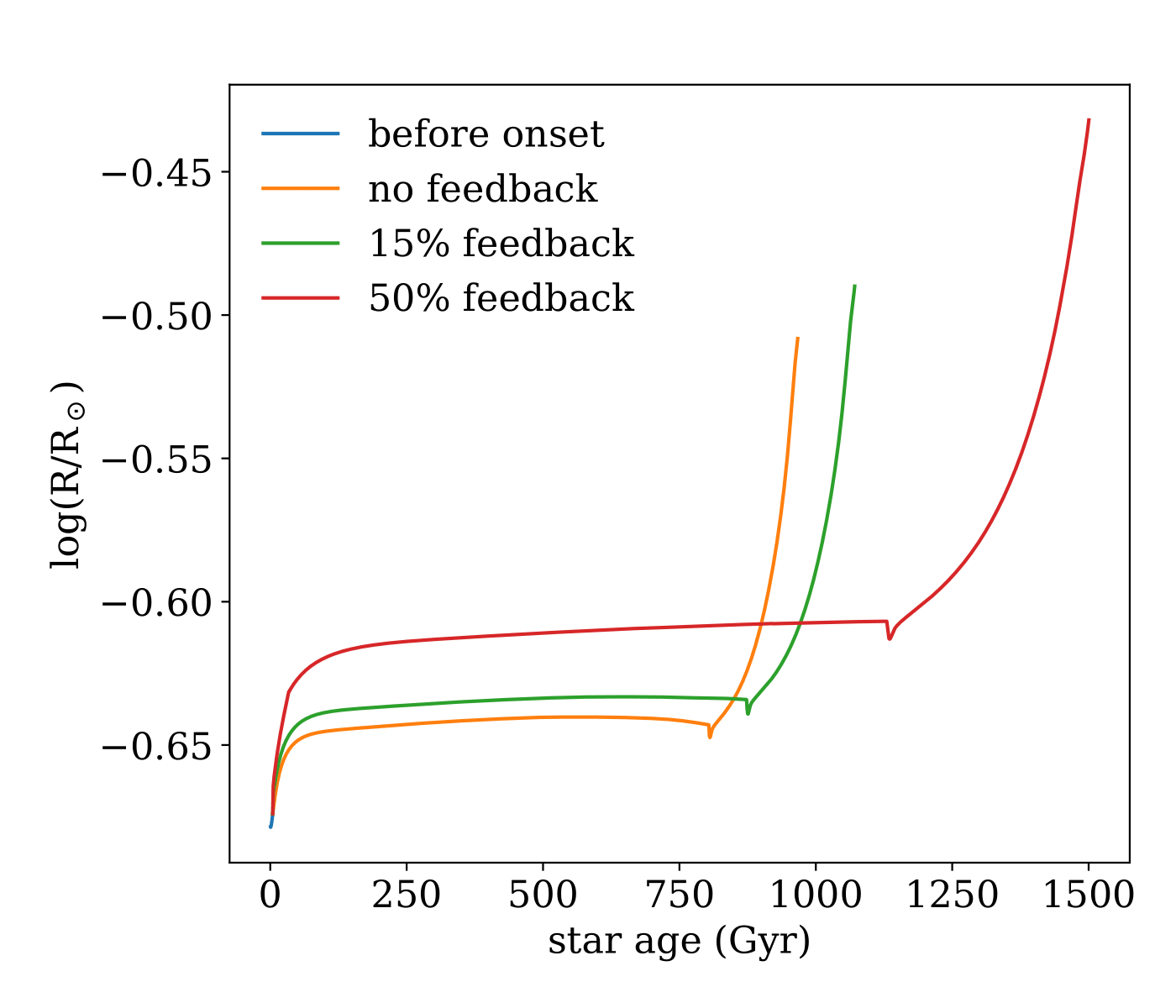 radius evolution. the models with feedback expand and remain on the main sequence longer