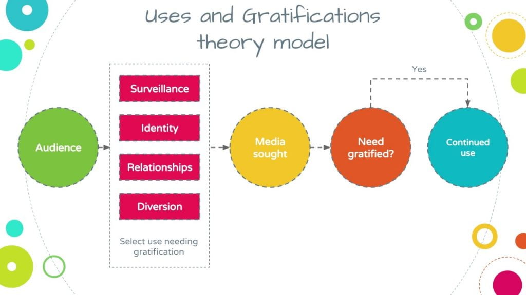 uses and gratifications theory case study