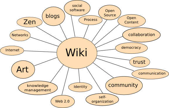 Wiki Why? – Thoughts on Emerging Web 2.0 Technologies and Learning