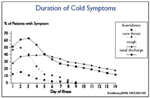 Common Cold Graph