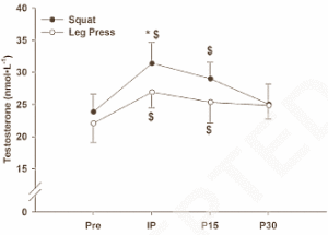 Testosterone levels from Squats vs. from Leg press.