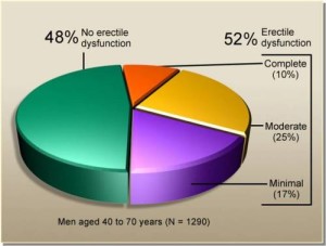 Data for the Massachusetts Male Aging Study. 