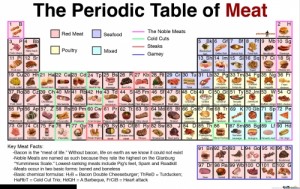 periodic-table-of-meat_c_129208