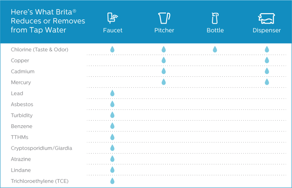 Fact Or Fiction Do Brita Filters Really Work Siowfa16 Science