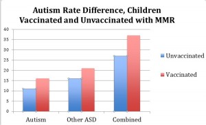 Does Vaccine Cause Autism
