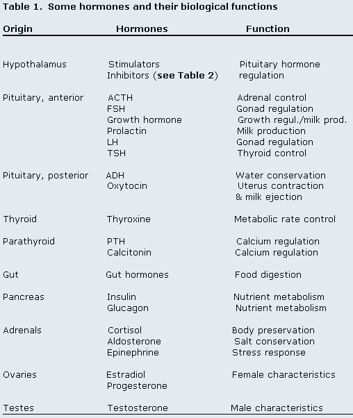 Some hormones and their biological function