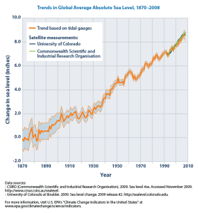Trends_in_global_average_absolute_sea_level,_1870-2008_(US_EPA)